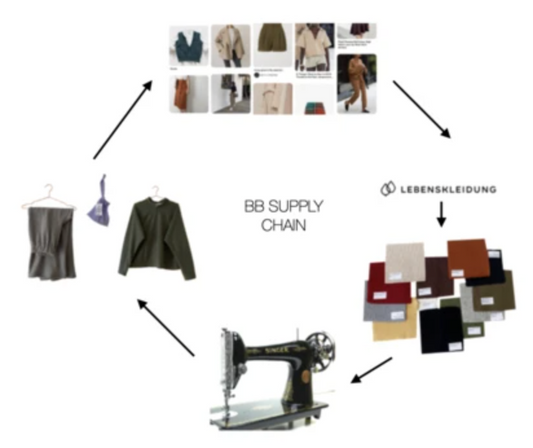 Supply Chain | Beatrice Bayliss