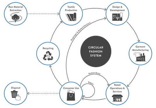 10 reasons why mindful purchases are important and how Circular Fashion can help improve your consumption habits?